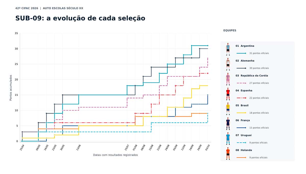 SUB-09: Liderança apertada