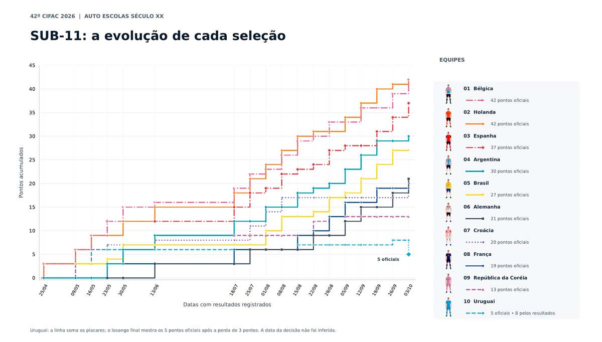 SUB-11: Bélgica e Holanda empatadas