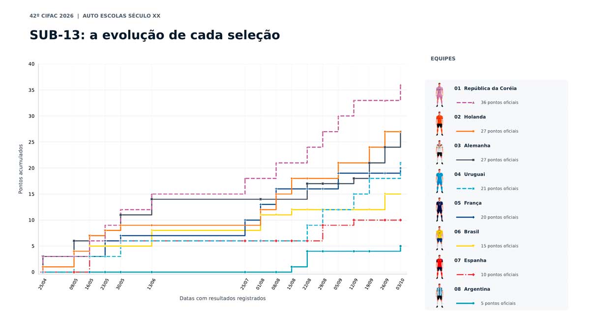 SUB-13: República da Coréia consistente