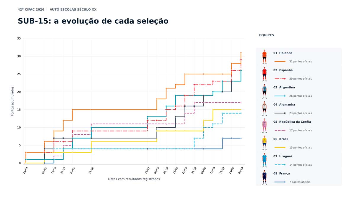 SUB-15: Holanda na frente