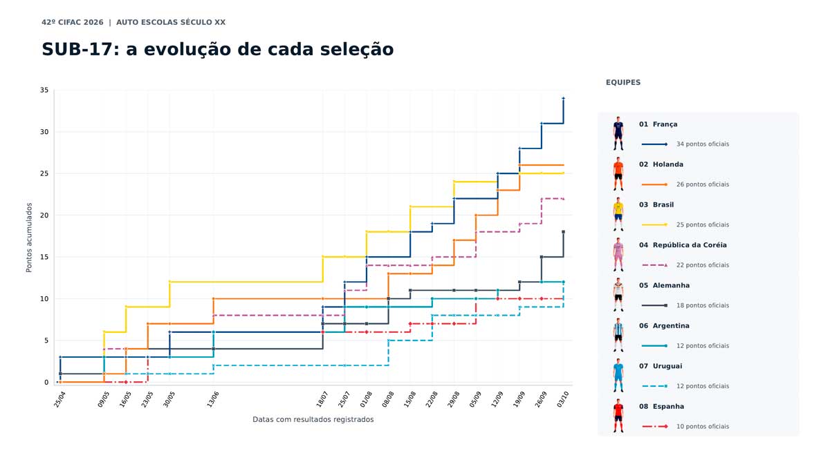 SUB-17: França em sequência forte